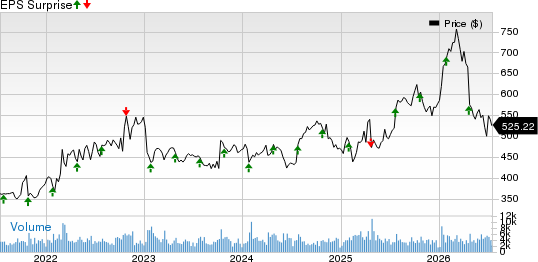 Northrop Grumman Corporation Price and EPS Surprise