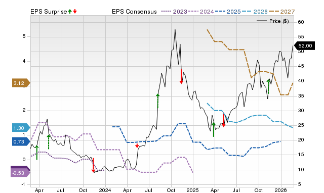 Price, Consensus and EPS Surprise Chart for HROW