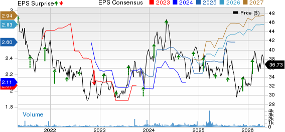 Central Garden & Pet Company Price, Consensus and EPS Surprise