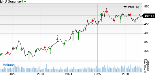 Berkshire Hathaway Inc. Price and EPS Surprise