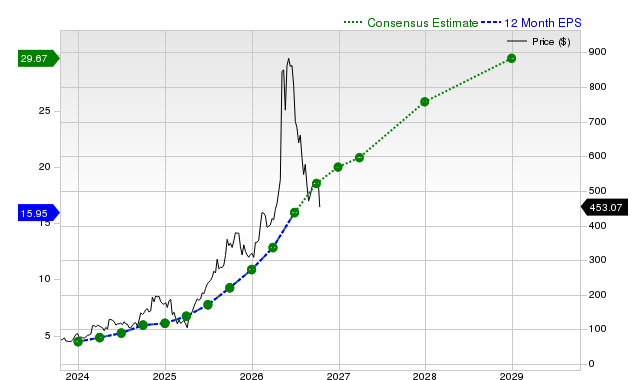 12-month consensus EPS estimate for STRL