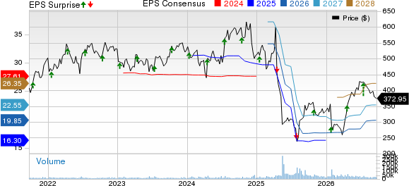 UnitedHealth Group Incorporated Price, Consensus and EPS Surprise
