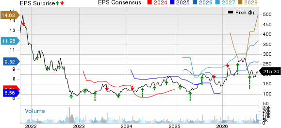 Generac Holdings Inc. Price, Consensus and EPS Surprise
