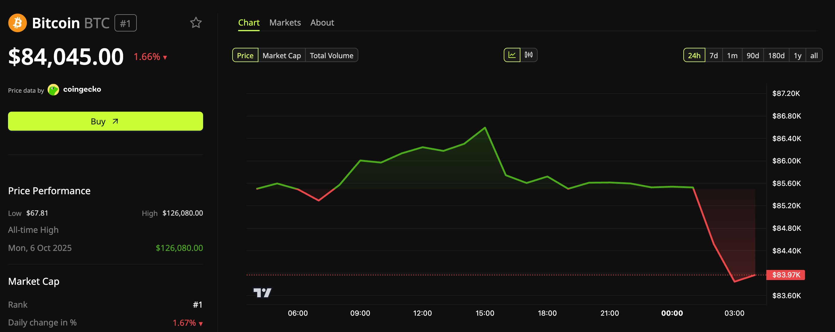 比特币（$BTC）24 小时价格走势图。