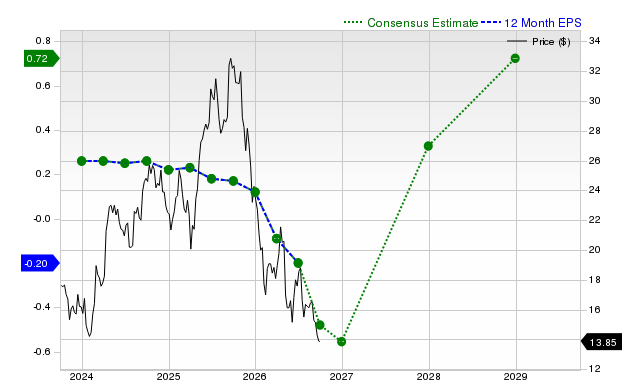 12-month consensus EPS estimate for CPNG