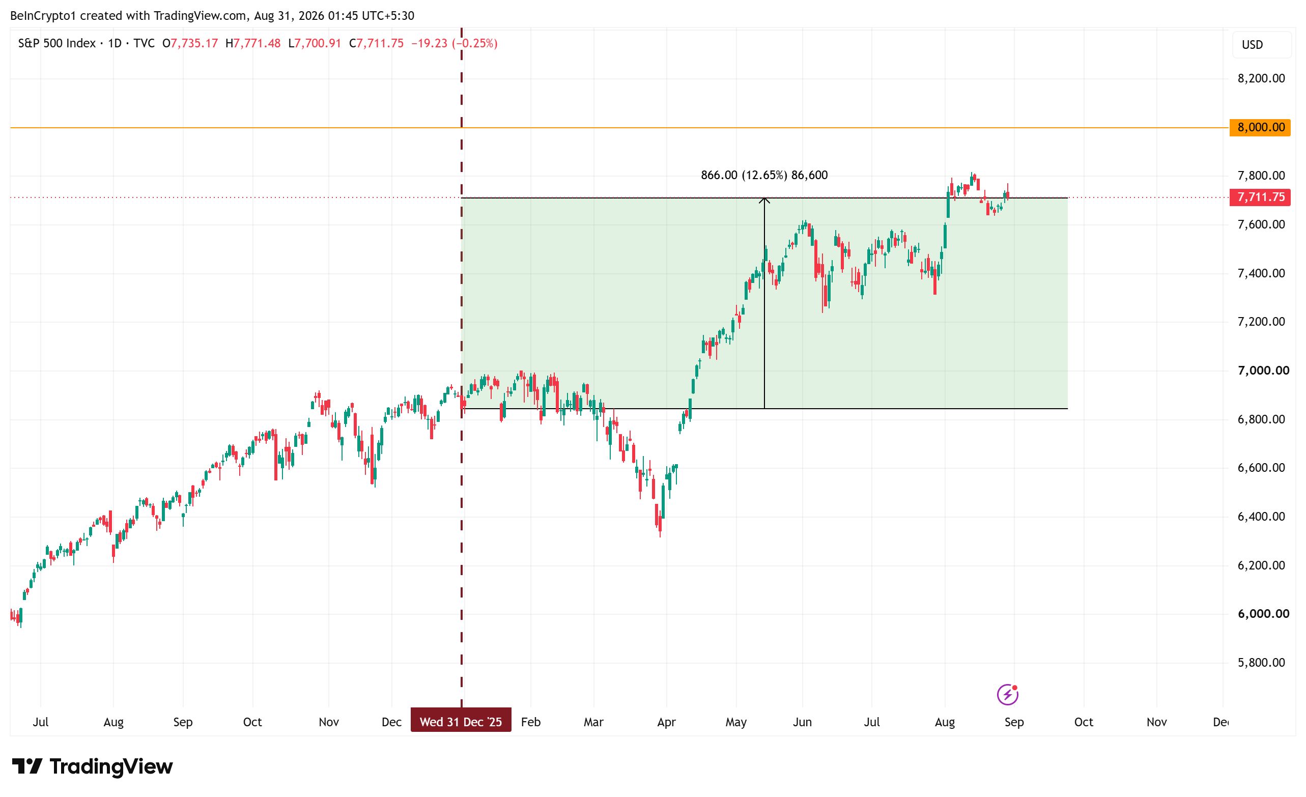 S&P500種株価指数（SPX）のパフォーマンス。出典：TradingView