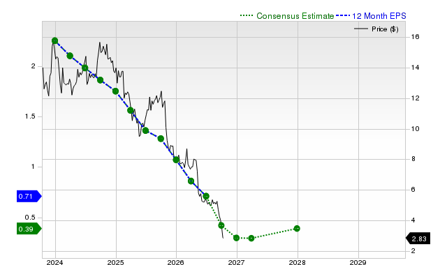 12-month consensus EPS estimate for ABR
