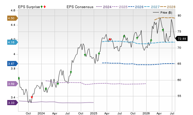 Price, Consensus and EPS Surprise Chart for CMS