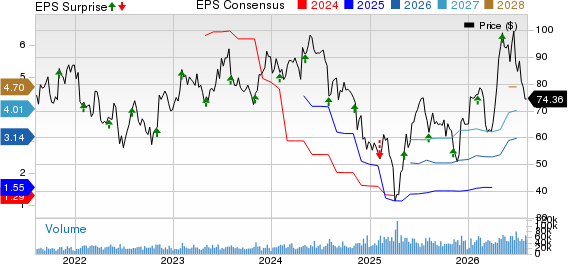 Microchip Technology Incorporated Price, Consensus and EPS Surprise
