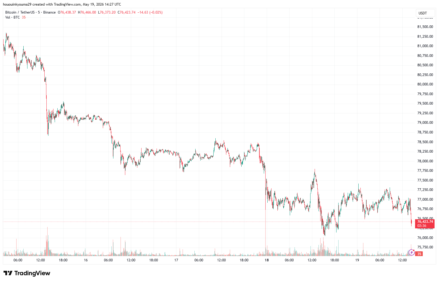 Bitcoin Price Chart