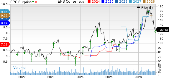 Cirrus Logic, Inc. Price, Consensus and EPS Surprise