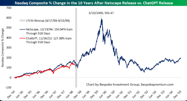 Tech Stocks: Echoes of 1998 — Latest News | MetaTrader