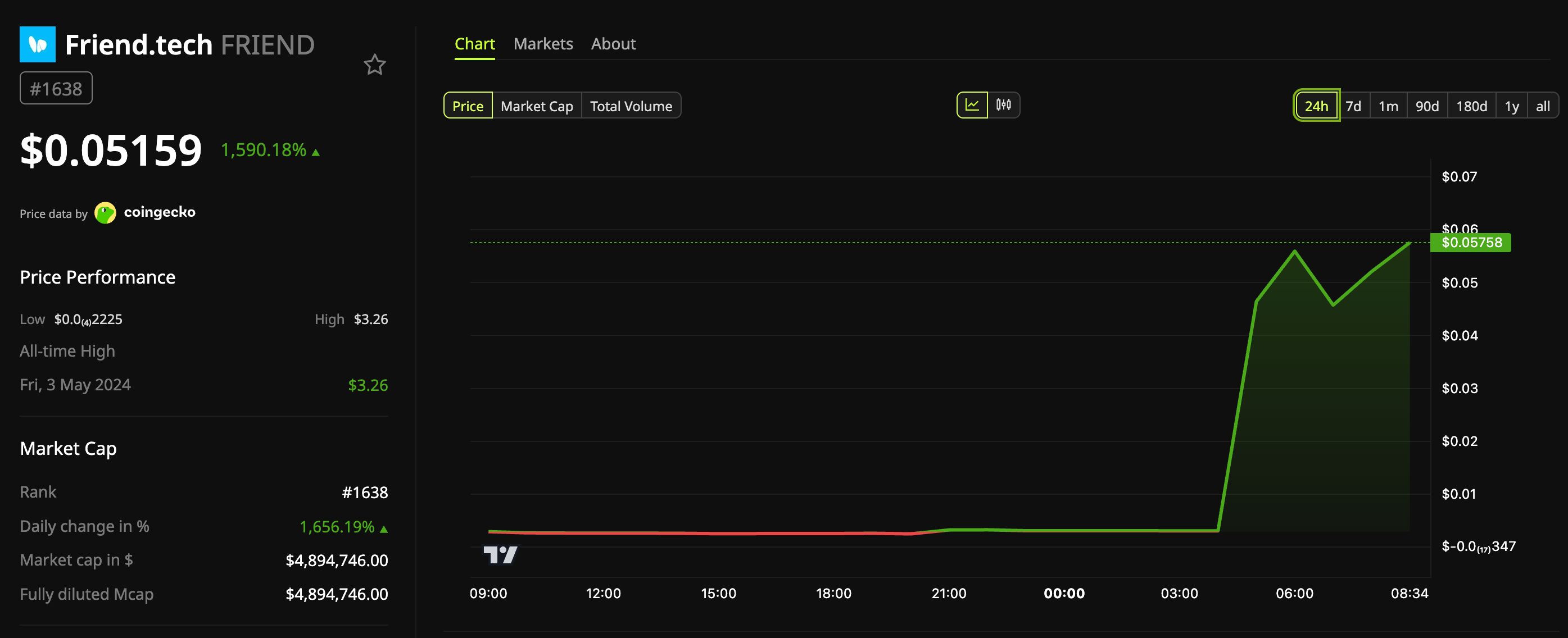 Friend.tech (FRIEND) Price Performance.