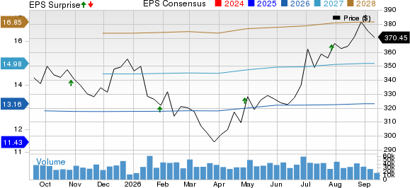Visa Inc. Price, Consensus and EPS Surprise
