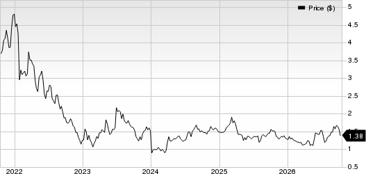 OPKO Health, Inc. Price