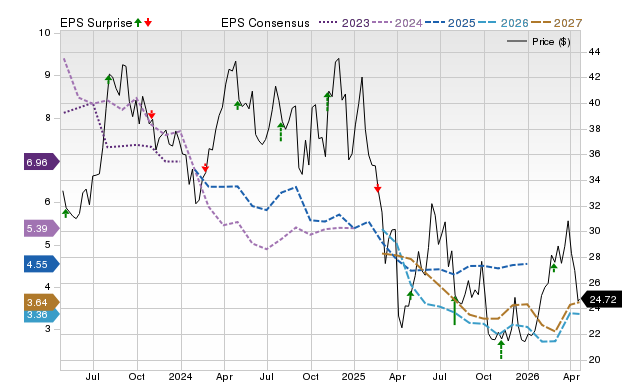 Price, Consensus and EPS Surprise Chart for NOG