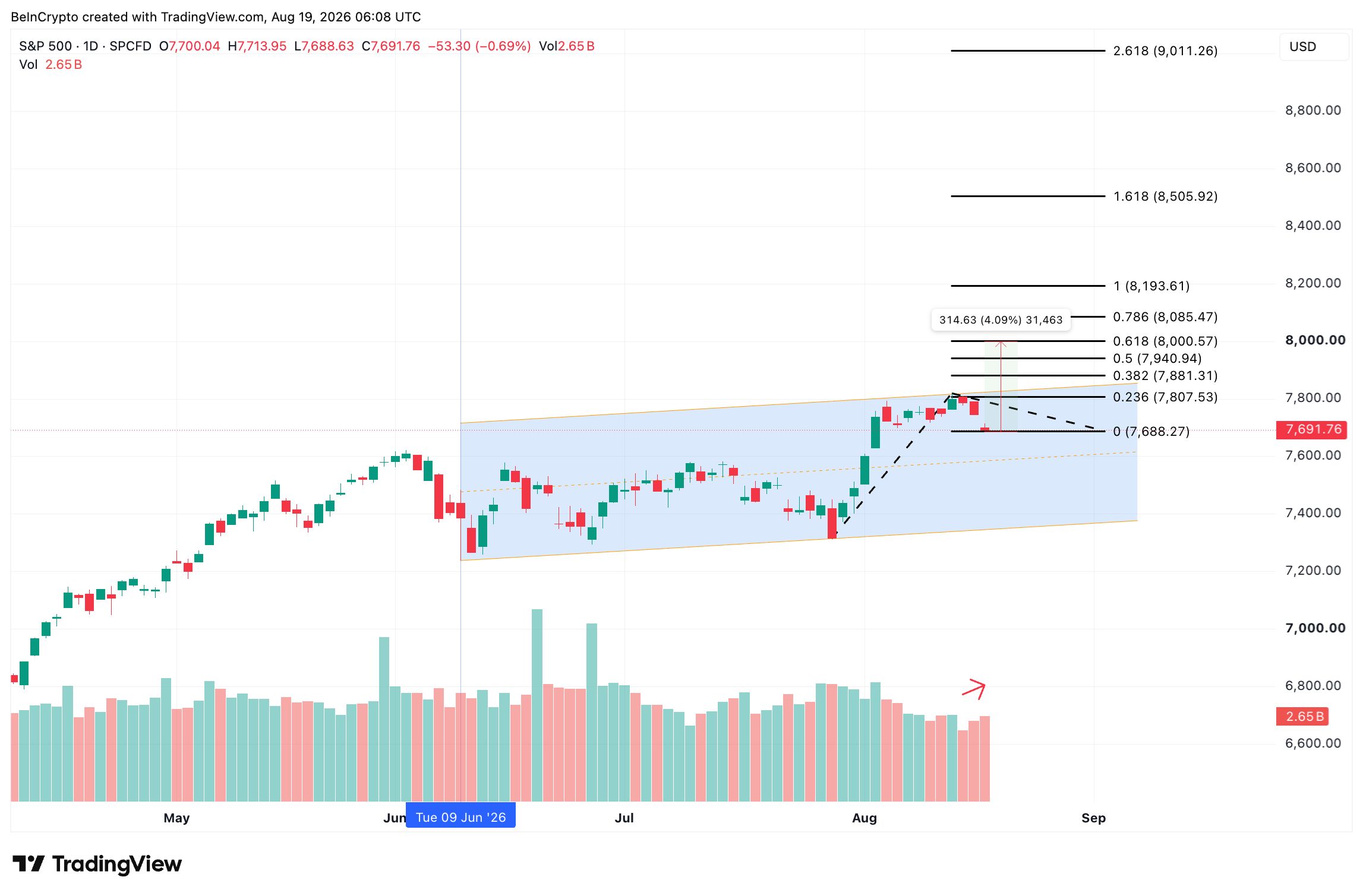 S&P 500 Kursanalyse