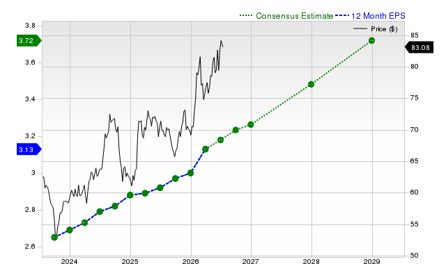 12-month consensus EPS estimate for KO