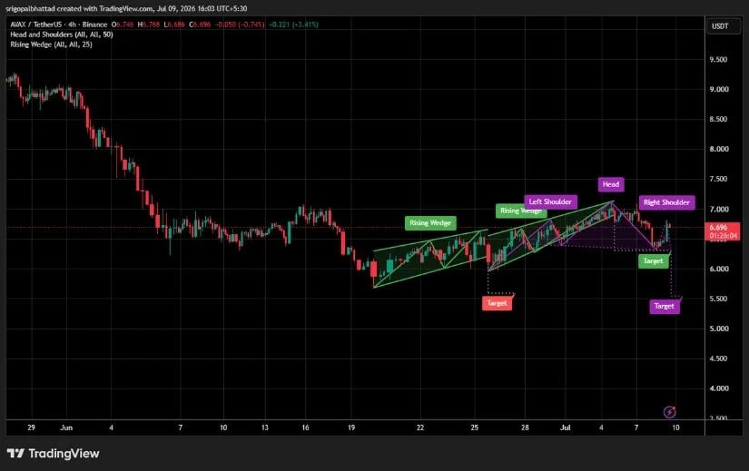 Head and Shoulders Pattern Adds Further Caution