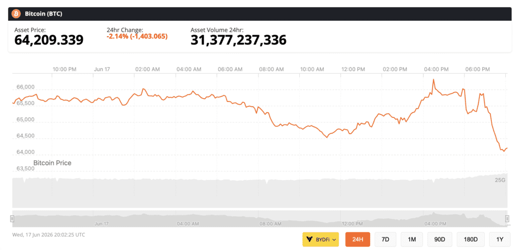 price chart showing bitcoin falling after Warsh's First Fed Meeting Pencils In a 2026 Rate Hike