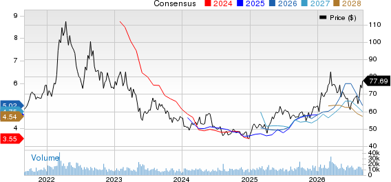 Nutrien Ltd. Price and Consensus