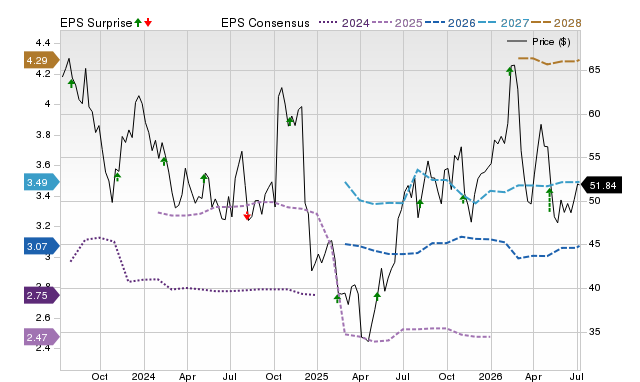 Zacks Price, Consensus and EPS Surprise Chart for GXO