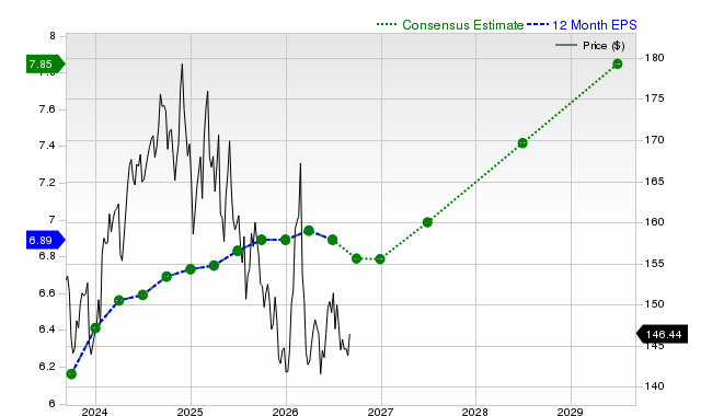 12-month consensus EPS estimate for PG