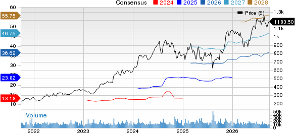 Eli Lilly and Company Price and Consensus