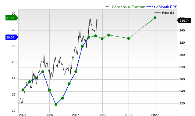 12-month consensus EPS estimate for CB
