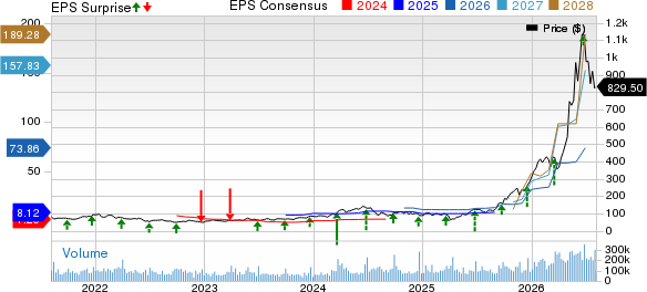 Micron Technology, Inc. Price, Consensus and EPS Surprise