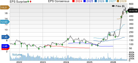 Advanced Micro Devices, Inc. Price, Consensus and EPS Surprise
