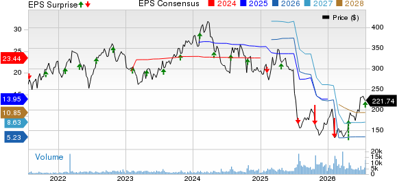 Molina Healthcare, Inc Price, Consensus and EPS Surprise