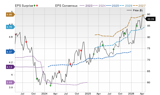 Price, Consensus and EPS Surprise Chart for OGS