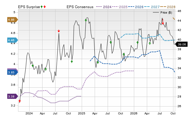 Price, Consensus and EPS Surprise Chart for FRME