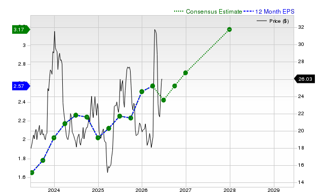 12-month consensus EPS estimate for RCMT