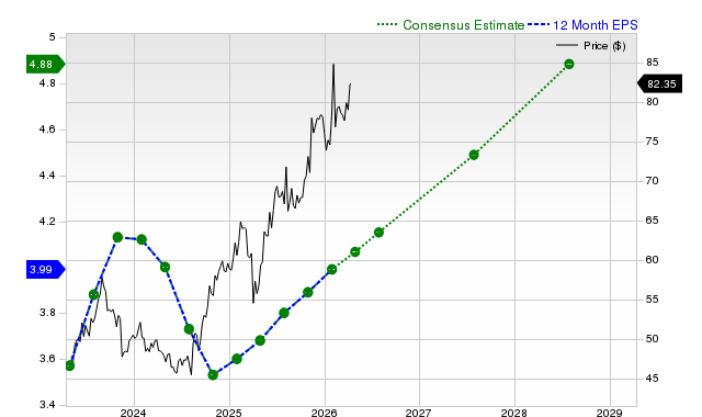 12-month consensus EPS estimate for CSCO