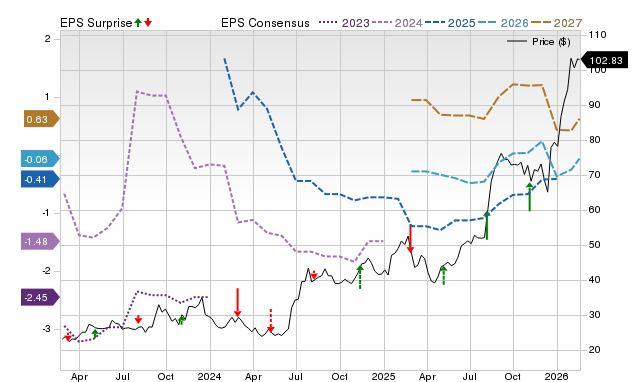 Price, Consensus and EPS Surprise Chart for MIRM