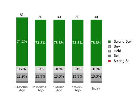 Broker Rating Breakdown Chart for LLY