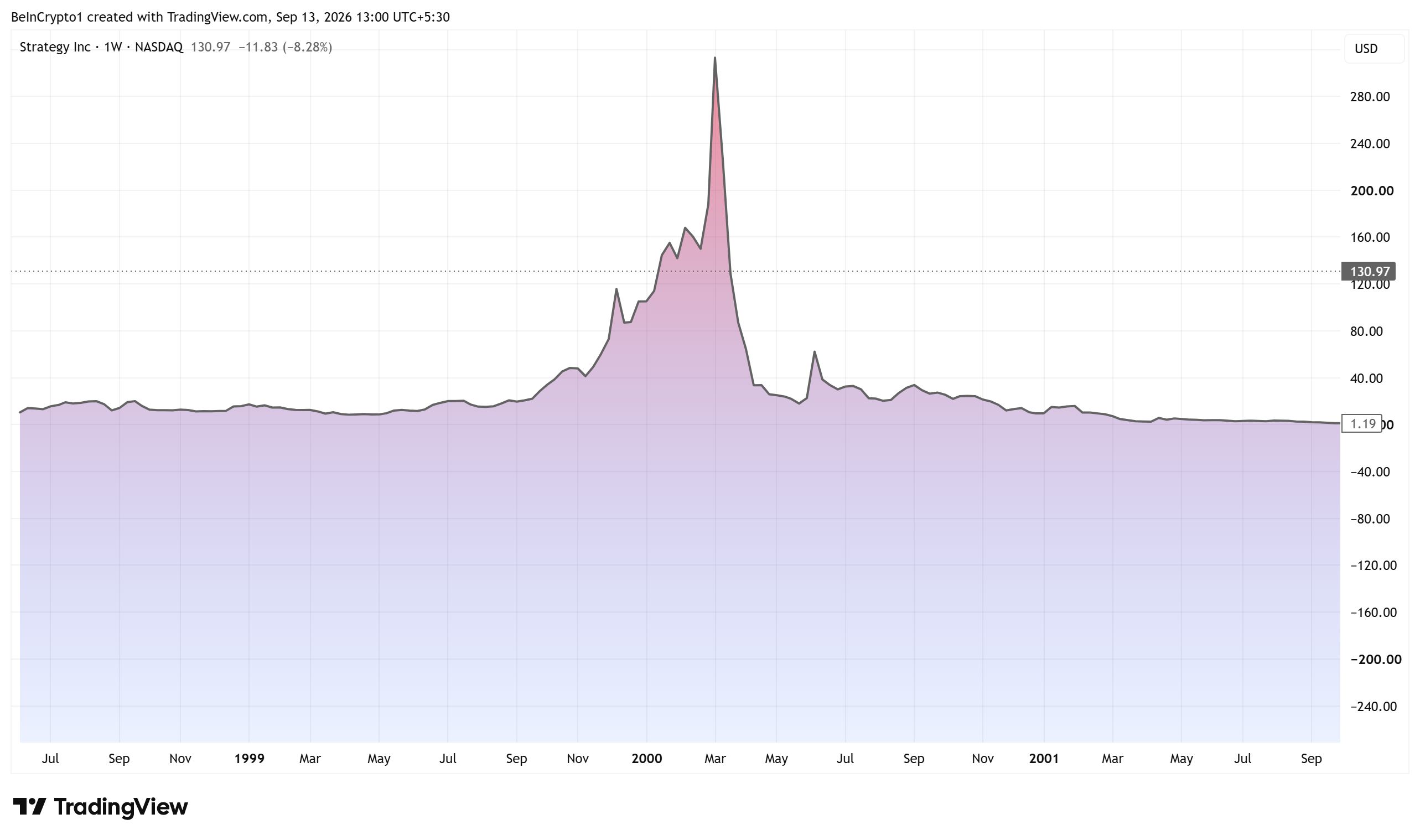 Crash de l'action MicroStrategy en 2000. Source : TradingView