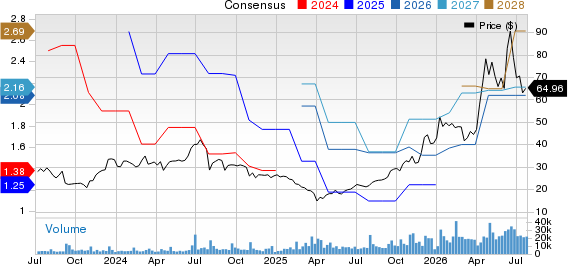 Amkor Technology, Inc. Price and Consensus