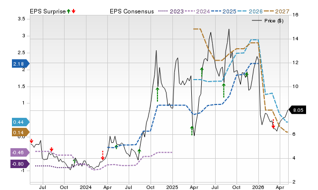 Price, Consensus and EPS Surprise Chart for CRMD