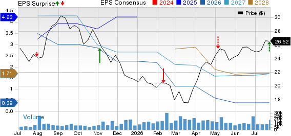 Harley-Davidson, Inc. Price, Consensus and EPS Surprise