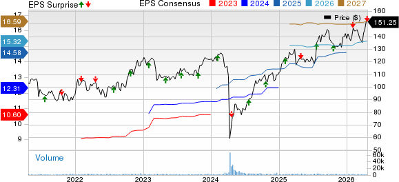 Globe Life Inc. Price, Consensus and EPS Surprise