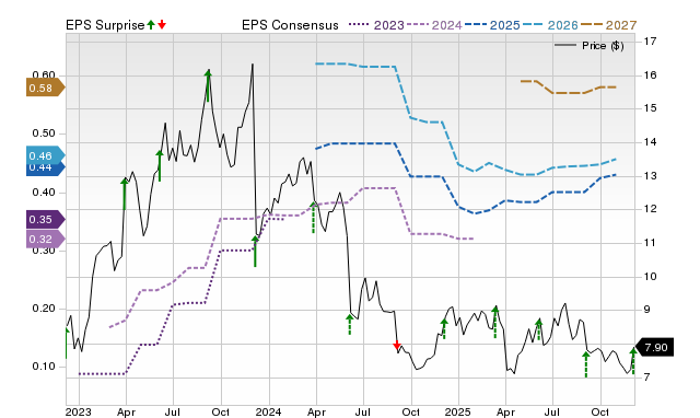 Zacks Price, Consensus and EPS Surprise Chart for CXM