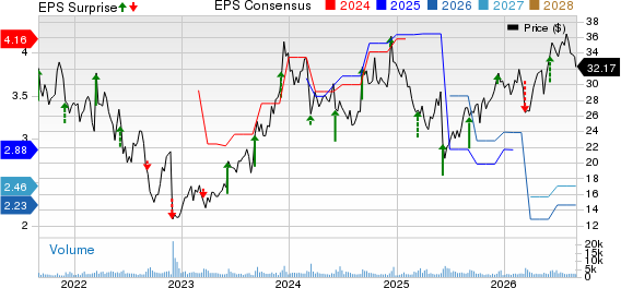 G-III Apparel Group, LTD. Price, Consensus and EPS Surprise