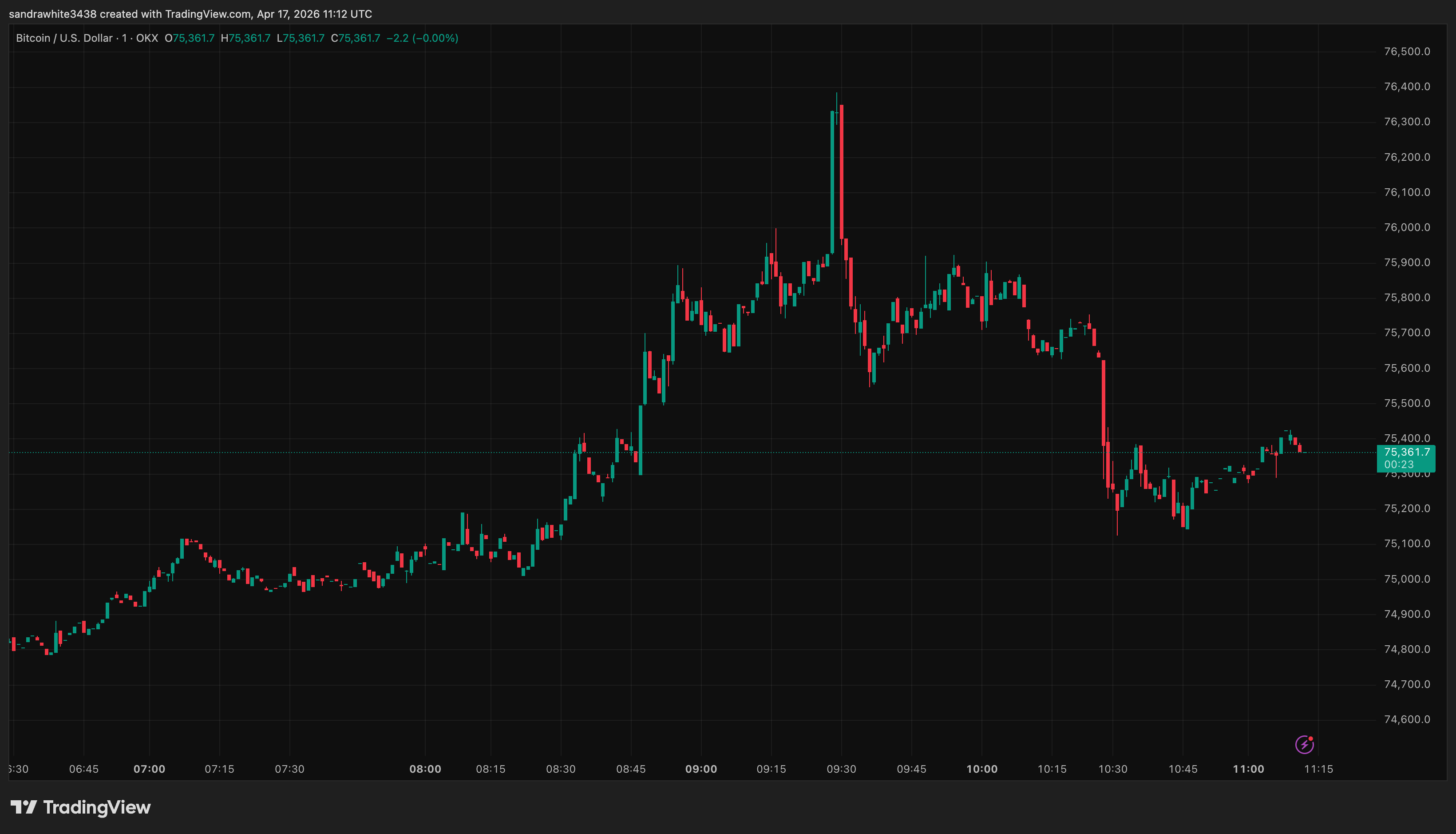 Bitcoin price chart from Tradingview.com