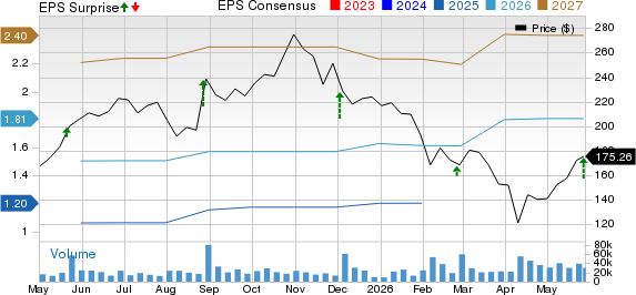 Snowflake Inc. Price, Consensus and EPS Surprise