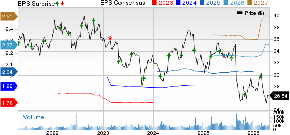 Keurig Dr Pepper, Inc Price, Consensus and EPS Surprise
