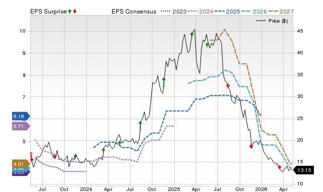 Price, Consensus and EPS Surprise Chart for QFIN
