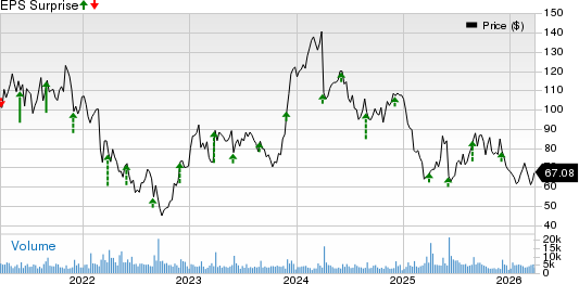 PVH Corp. Price and EPS Surprise